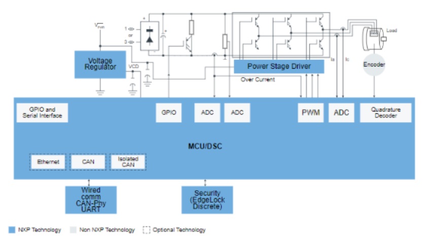Factory Automation | NXP | EBV Elektronik