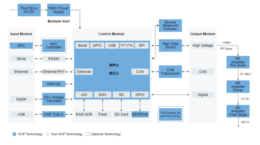 Industrial control block diagram