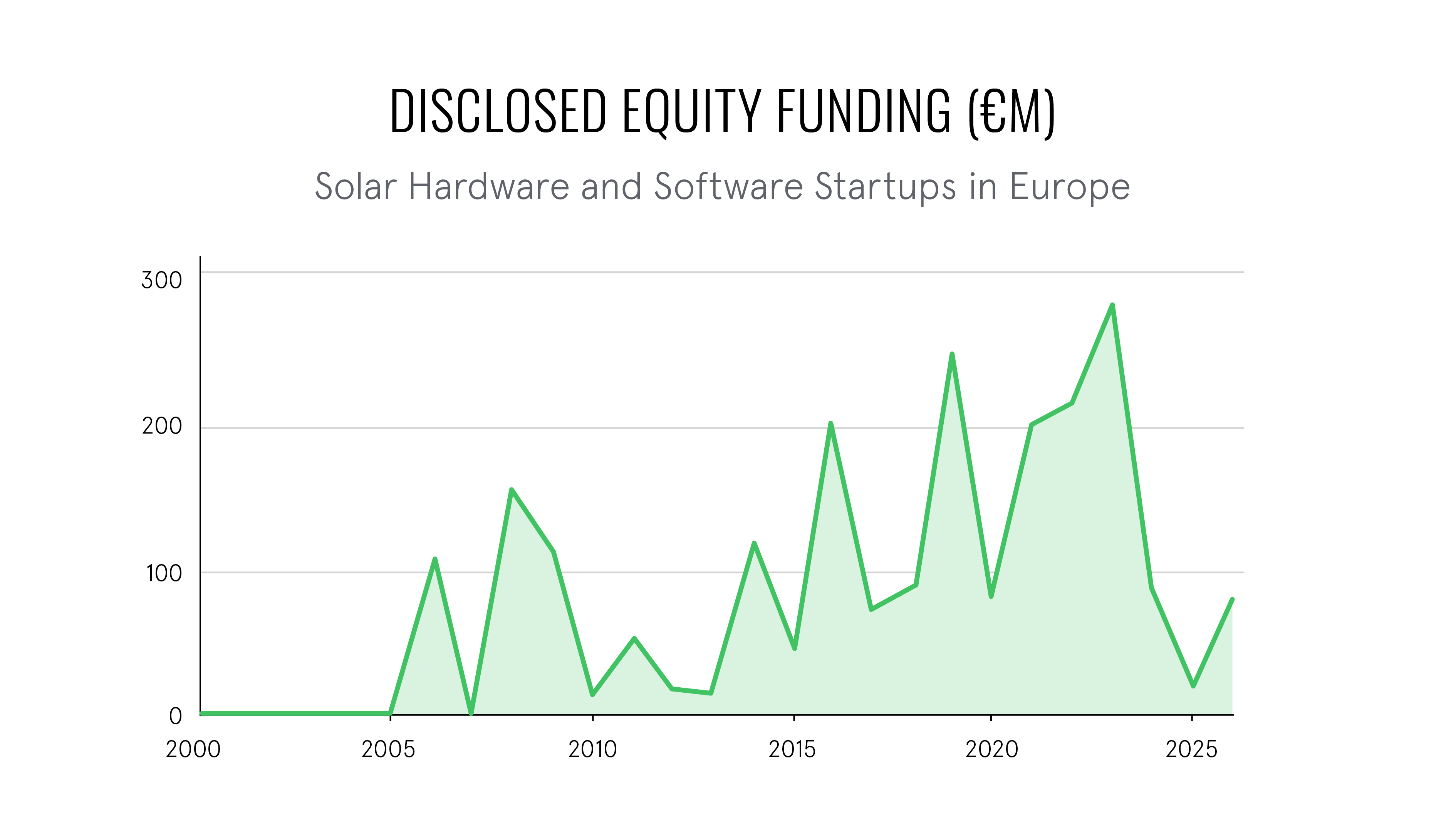 Graph shows disclosed equity funding for solar hardware and software startups in Europe Graph shows disclosed equity funding for solar hardware and software startups in Europe