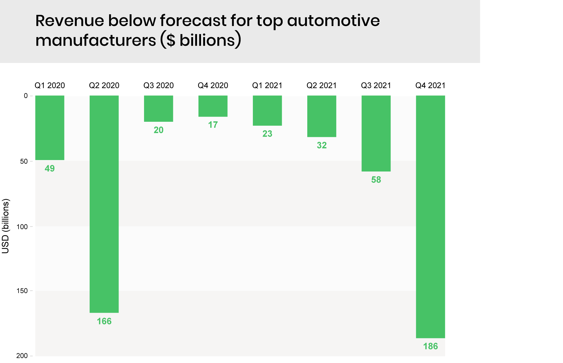 Revenue below forecast for top automotive manufacturers ($ billions)