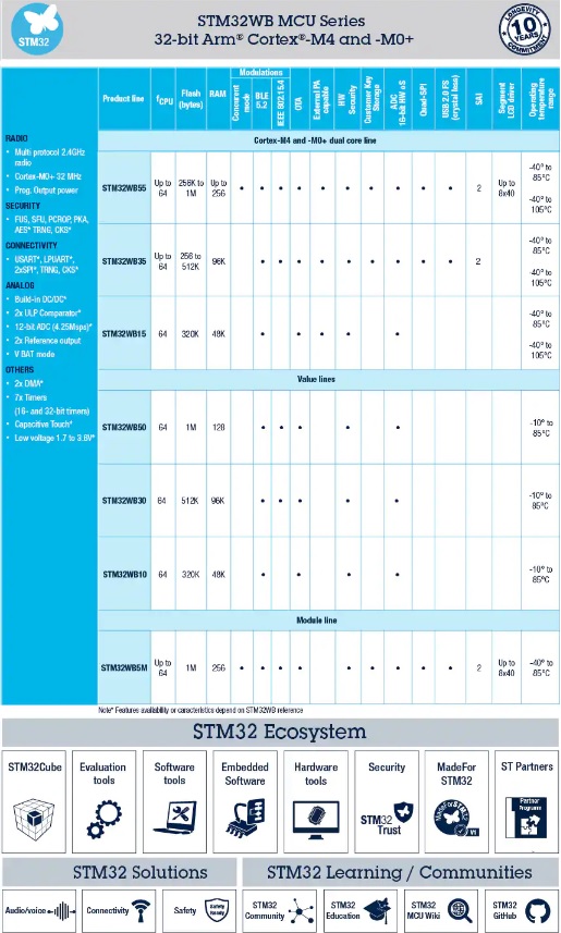 STMicroelectronis STM32WB MCU Series