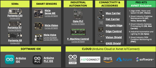 The Arduino Pro ecosystem