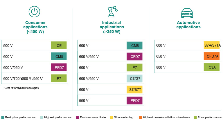 Infineon Si, SiC & GaN | EBV Elektronik