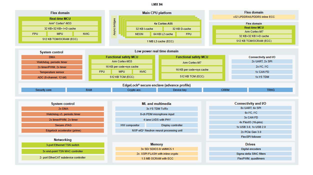 Imx Linux NXP i.MX 94 Applications Processor | Avnet Silica