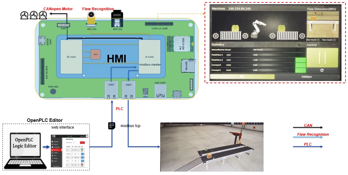 Factory Automation | NXP | EBV Elektronik
