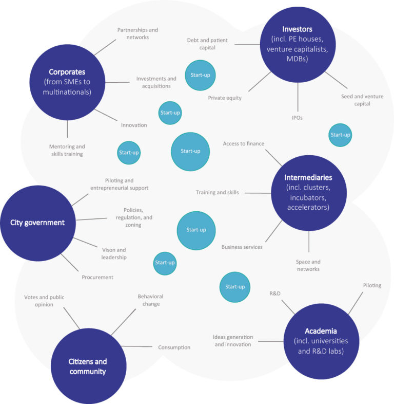 Climate Change and IoT - Ecosystem and relations