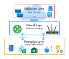 Simple three-layer IoT architecture