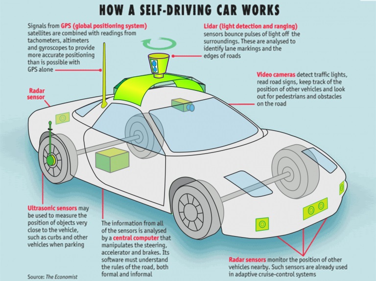 Self-Driving Cars - How a self driving car works