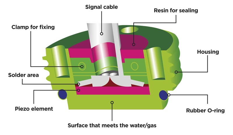 Simplified construction of a piezoelectric transducer assembly for water and gas flow meters