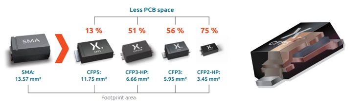 Nexperia power recovery rectifiers CFP package Nexperia power recovery rectifiers CFP package
