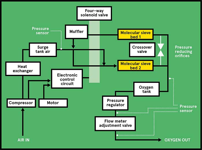 A diagram showing how differential pressure sensors are used in an oxygen concentrator