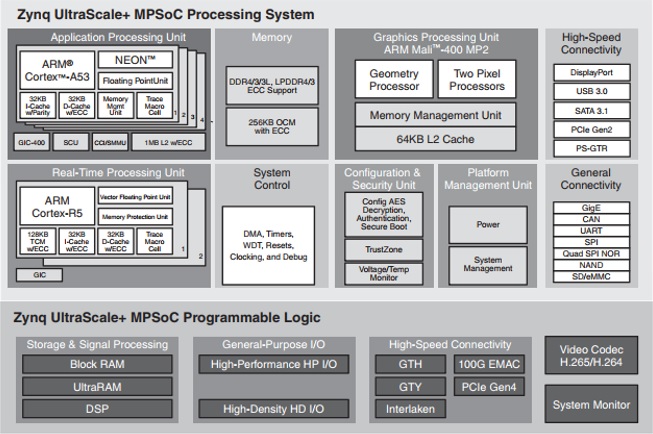 Figure 2: Overview: The Zynq UltraScale+ MPSoC offers rich processing resources and configurability