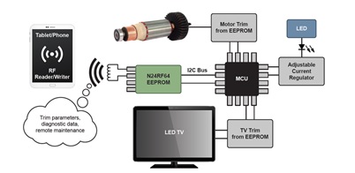 onsemi N24RF Series block diagram onsemi N24RF Series block diagram