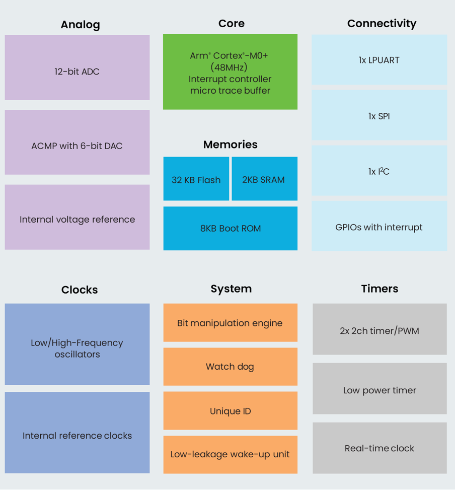 NXP MCX C04 Block Diagram