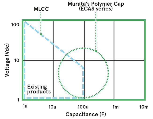 Graph showing capacitance and voltage ranges for MLCCs and polymer capacitors