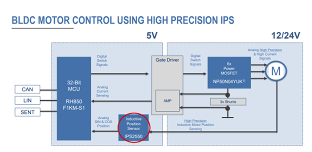 BLDC Motor Control using high precision IPS