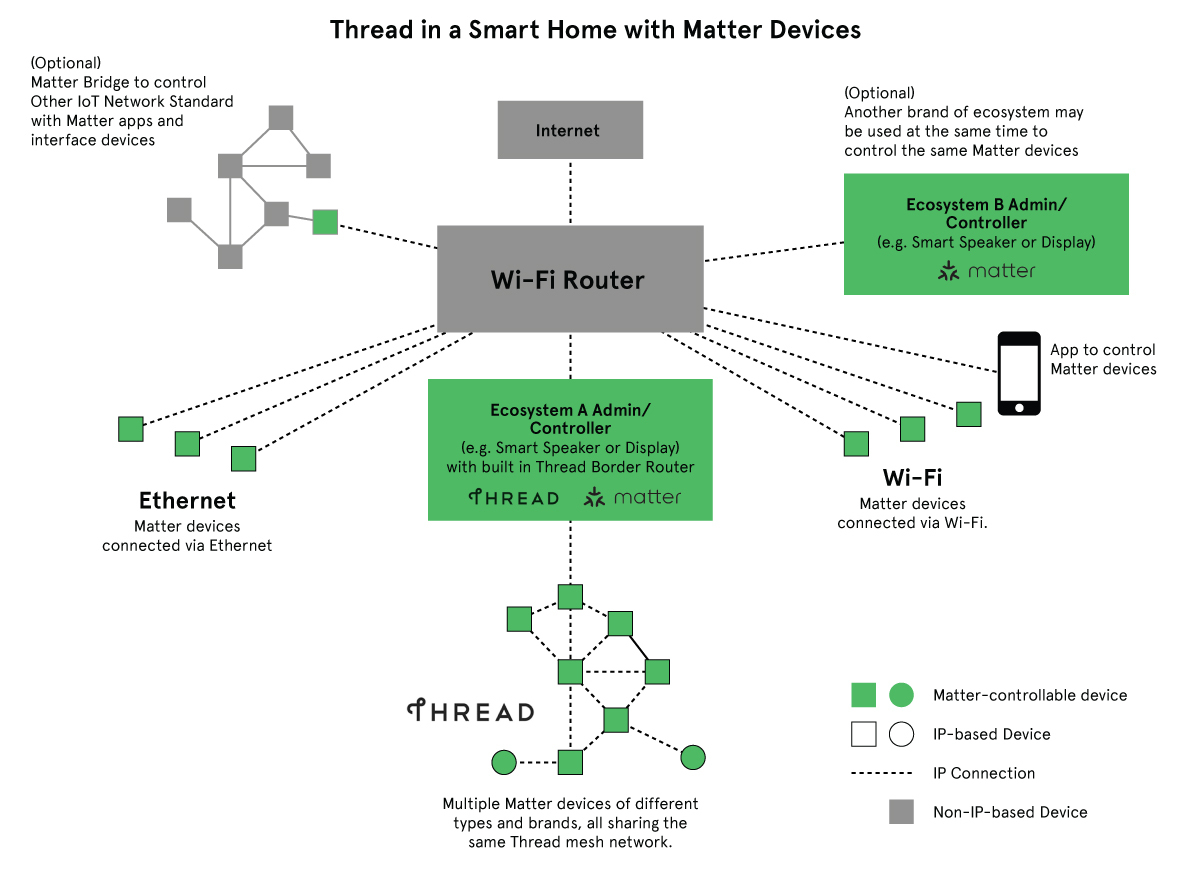 Thread in a Smart Home with Matter Devices