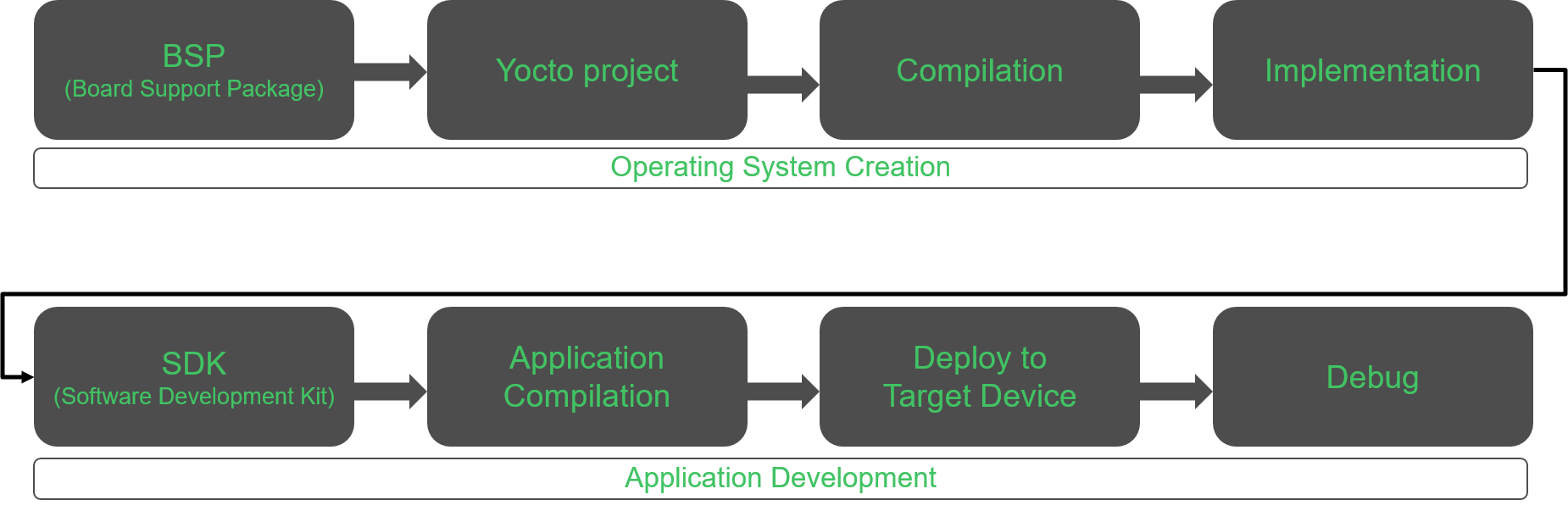 Flow Chart: For Operating System Creation that steps are: BSP > Yocto Project > Compilation > Implemenation - folloed by Application Development with the steps: SDK > Application Compilations > Deploy to Target Device > Debug
