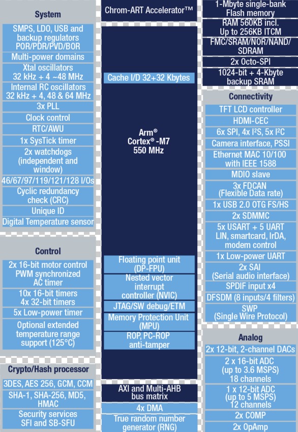 Click to enlarge STMicroelectronics STM32 H735G-DK block diagram