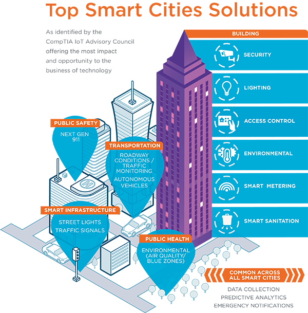 Climate Change and IoT - Smarter city