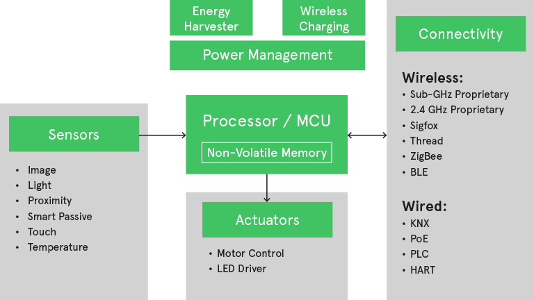 ON Semiconductor portfolio for IoT: sensors, power management, processors, actuators and connectivity