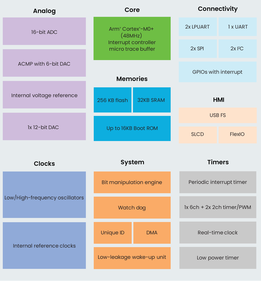 NXP MCX C14/24/44 Block Diagram