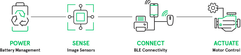 Power > Sense > Connect > Actuate