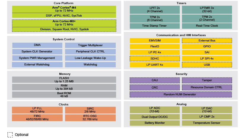Block diagram for K32 L3 MCU showing components for core platform, system control, memory, clocks, timers, communication and hmi, security and analog Block diagram for K32 L3 MCU showing components for core platform, system control, memory, clocks, timers, communication and hmi, security and analog
