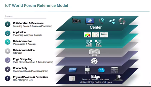 7-layer IoT reference model