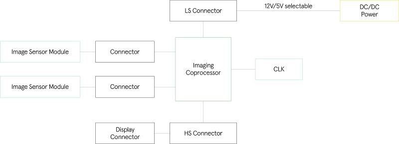 onsemi Dual Camera Mezzanine kit - block diagram