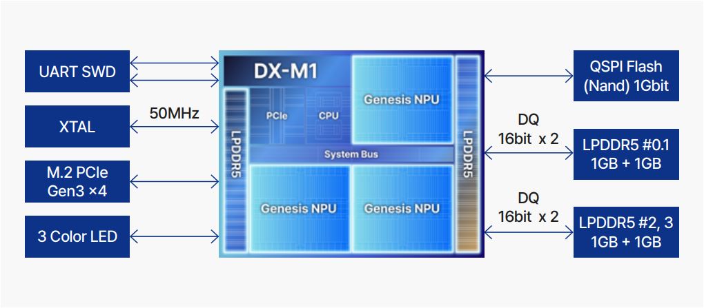 DX-M1 M.2 LPDDR5x2 Block Diagram
