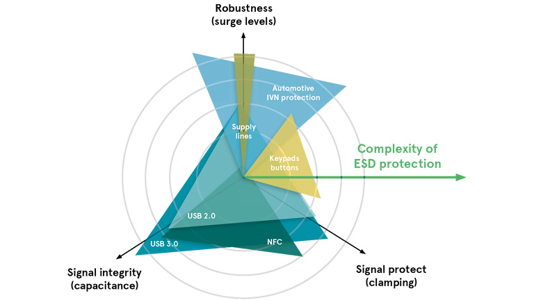 3 corners of ESD protection: Robustness, signal integrity, signal protect