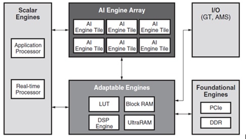 Schematic showing an AI Engine’s construction