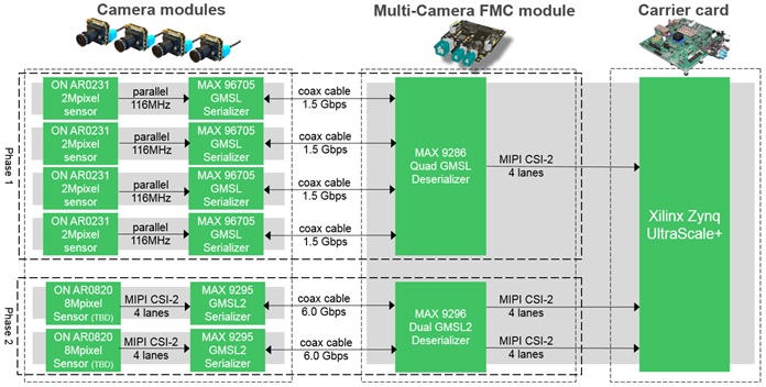 Figure 1: Overall hardware architecture with camera modules, multi-camera FMC module, and a carrier card with a multi-processor SoC or SOM