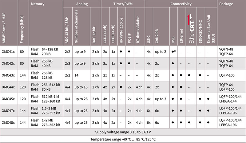 Image of EBV INF XMC table small