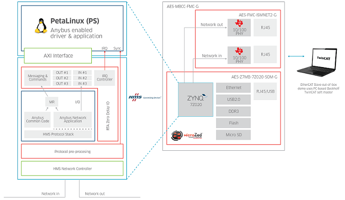 MicroZed I4EK block diagram