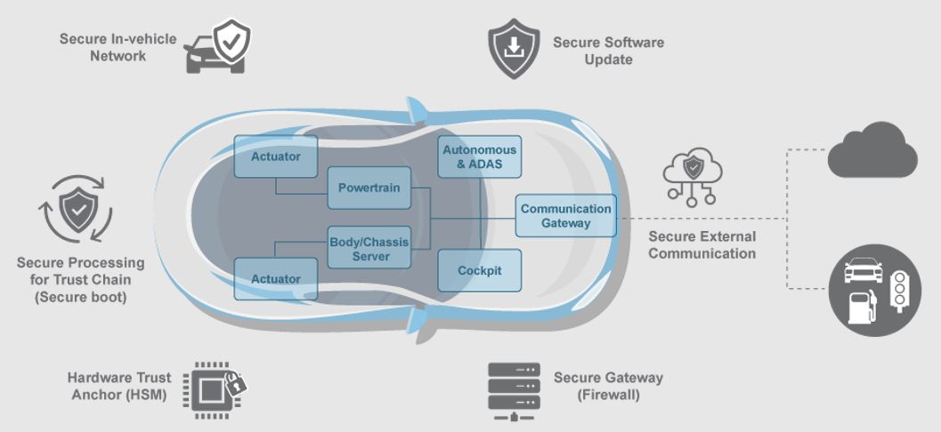 Automotive Cybersecurity solutions