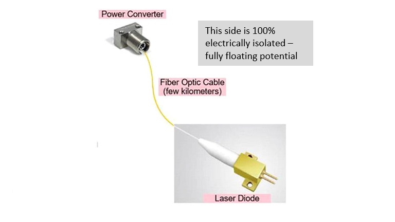Optical Power over Fiber