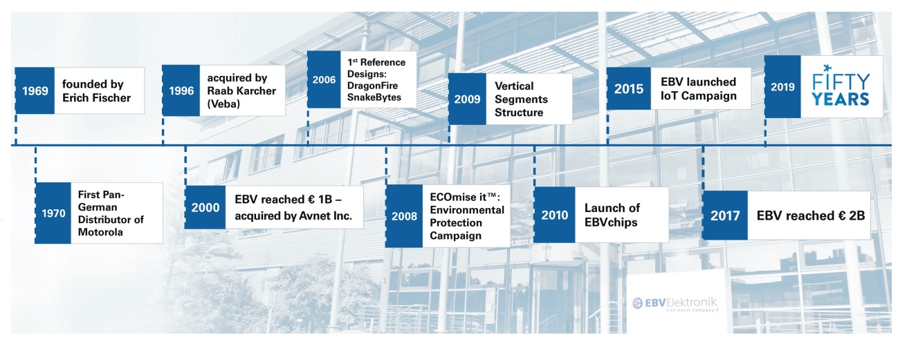 EBV Elektronik milestones diagram