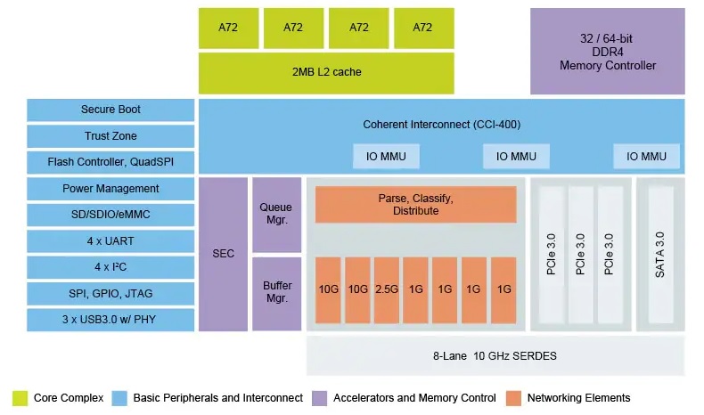 NXP LS1046A Processors block diagram