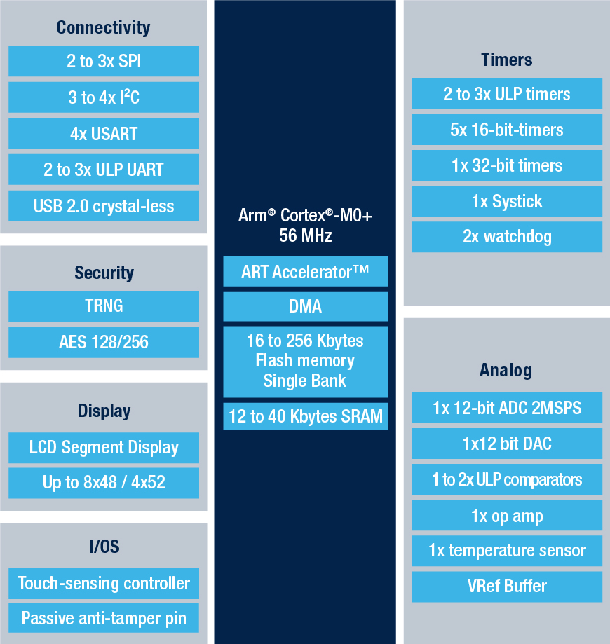 STMicroelectronics STM32U0 Block diagram