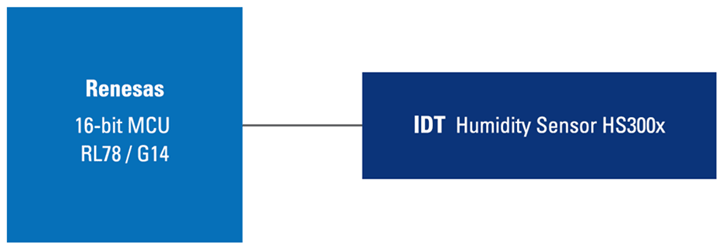 HVAC humidity sensor | EBV Elektronik