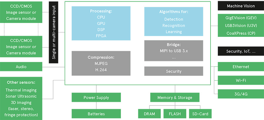 Components of a high-level embedded vision system