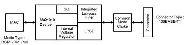 Block diagram of Marvell's 88Q1110 Automotive Ethernet PHY