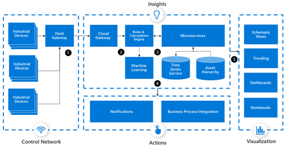IIoT analytics on Microsoft Azure
