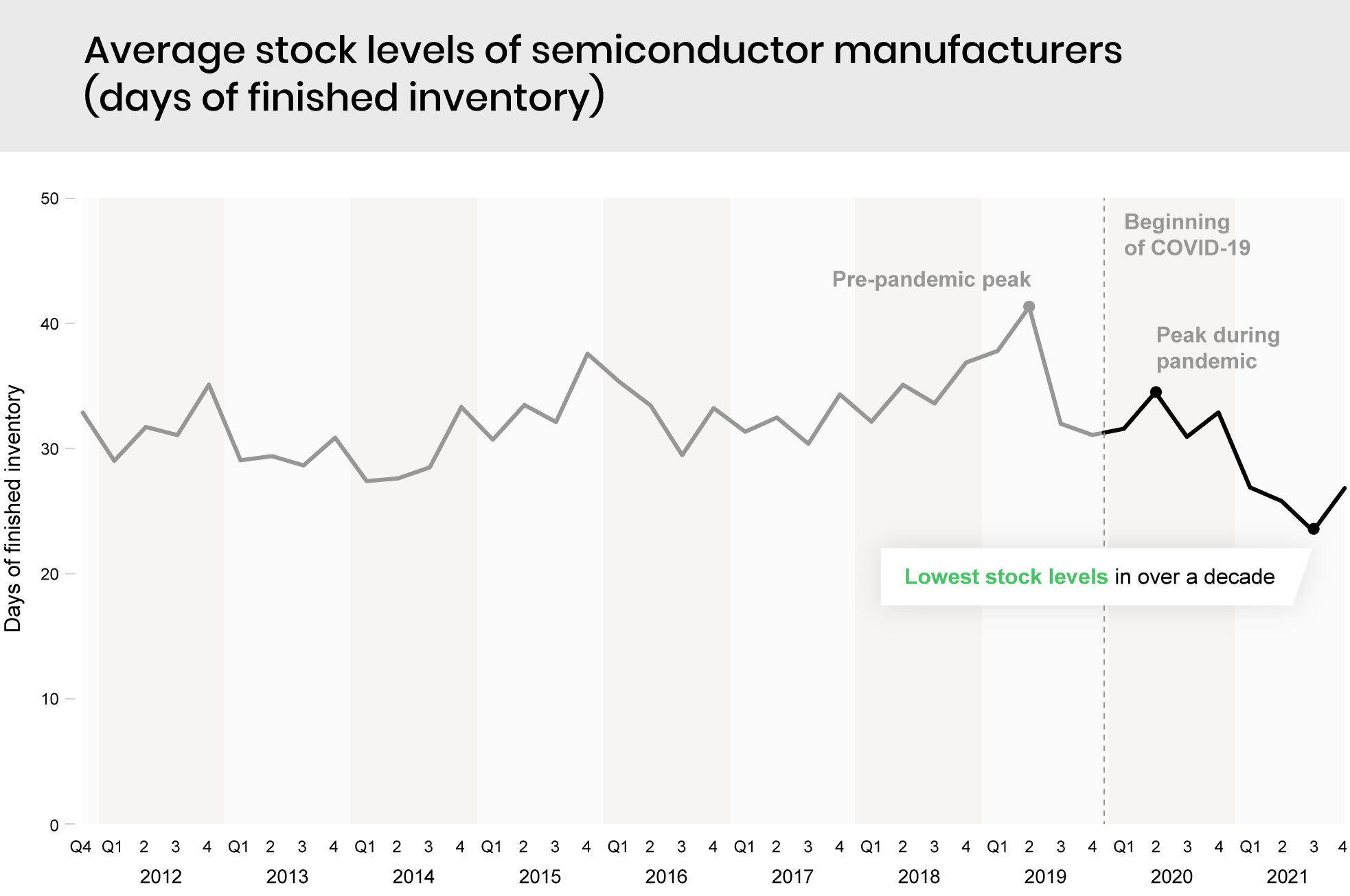 Average stock levels of semiconductor manufacturers (days of finished inventory)