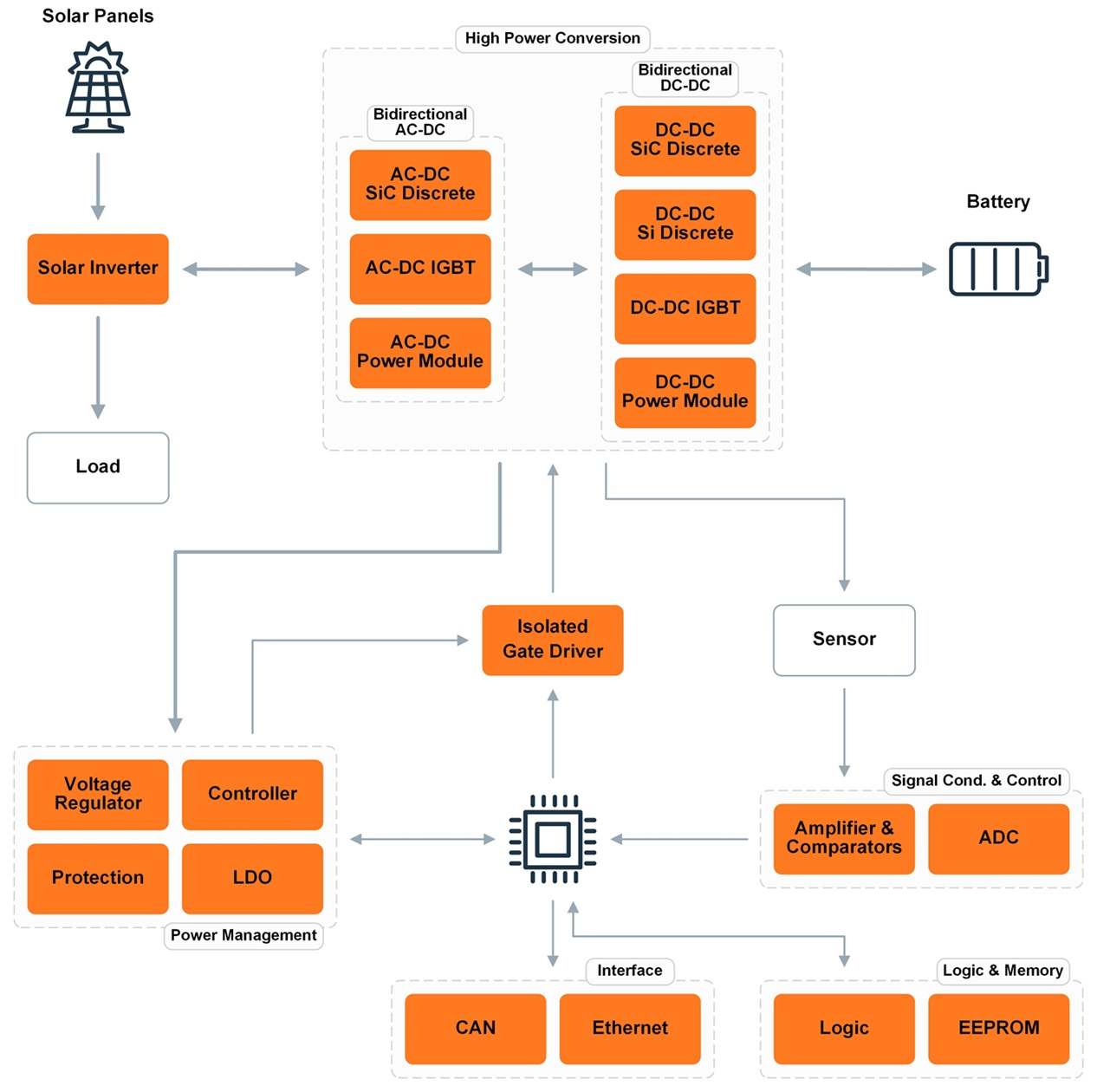 Industrial | Battery Energy Storage Systems | EBV Elektronik