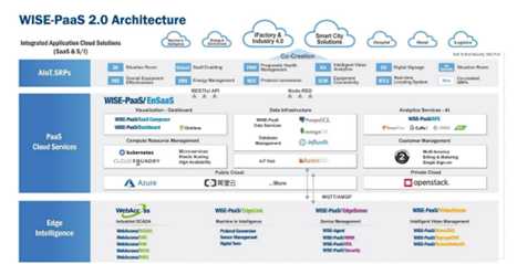 WISE PaaS Architecture