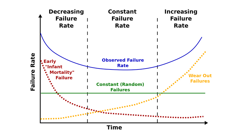 bathtub curve chart