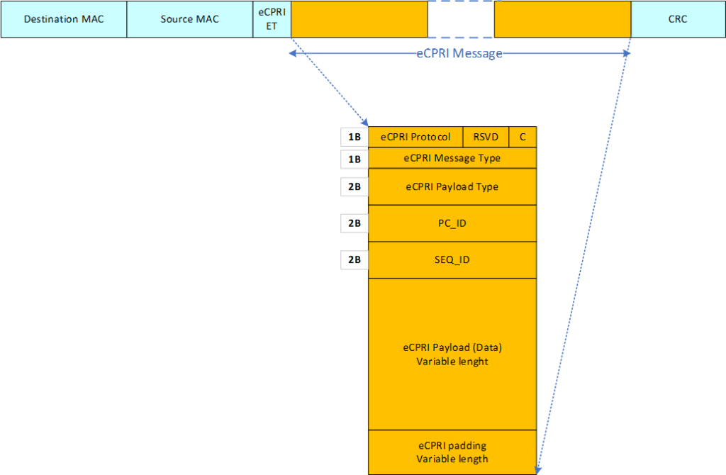 eCPRI over Ethernet message in an Ethernet packet - block diagram